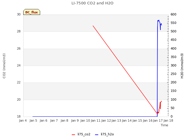 plot of LI-7500 CO2 and H2O