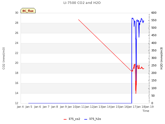 plot of LI-7500 CO2 and H2O