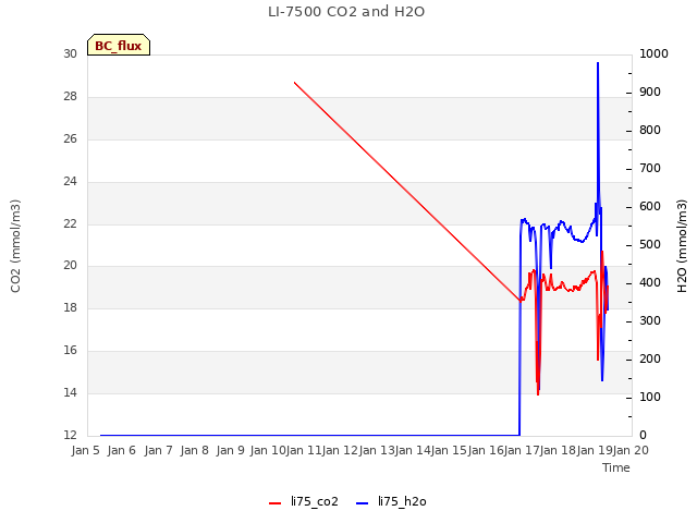 plot of LI-7500 CO2 and H2O