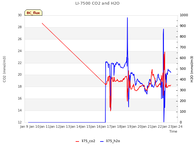 plot of LI-7500 CO2 and H2O