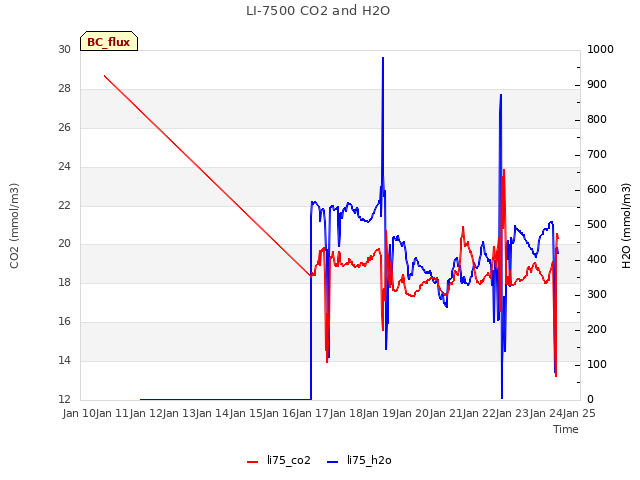 plot of LI-7500 CO2 and H2O