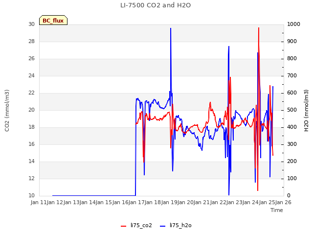 plot of LI-7500 CO2 and H2O