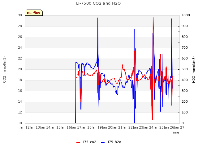 plot of LI-7500 CO2 and H2O