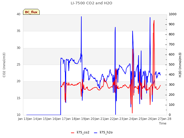 plot of LI-7500 CO2 and H2O