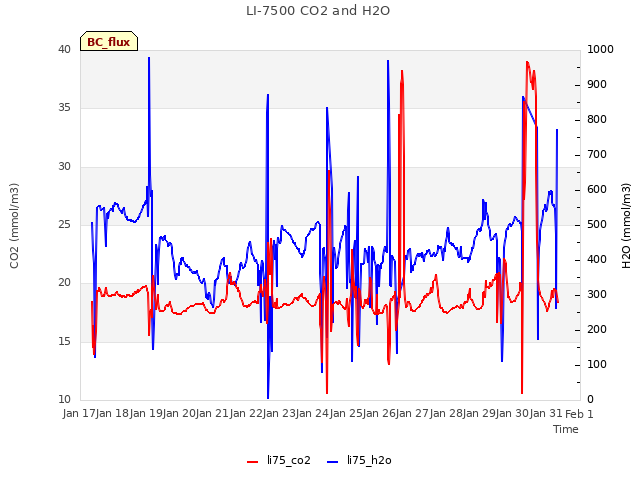 plot of LI-7500 CO2 and H2O