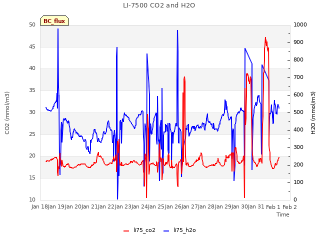 plot of LI-7500 CO2 and H2O