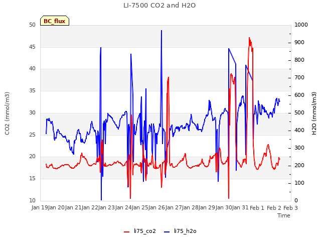 plot of LI-7500 CO2 and H2O