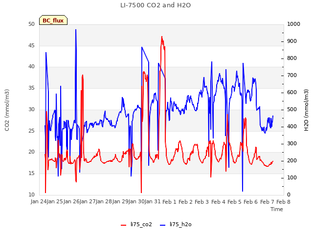 plot of LI-7500 CO2 and H2O