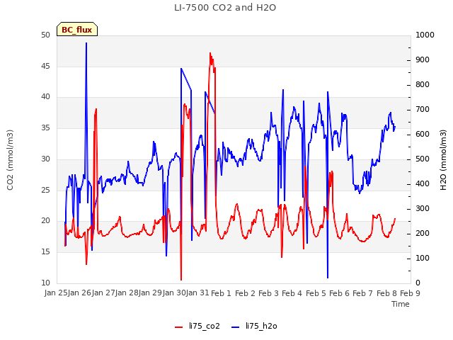 plot of LI-7500 CO2 and H2O