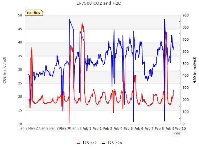 plot of LI-7500 CO2 and H2O