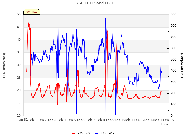 plot of LI-7500 CO2 and H2O