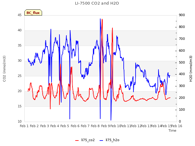plot of LI-7500 CO2 and H2O