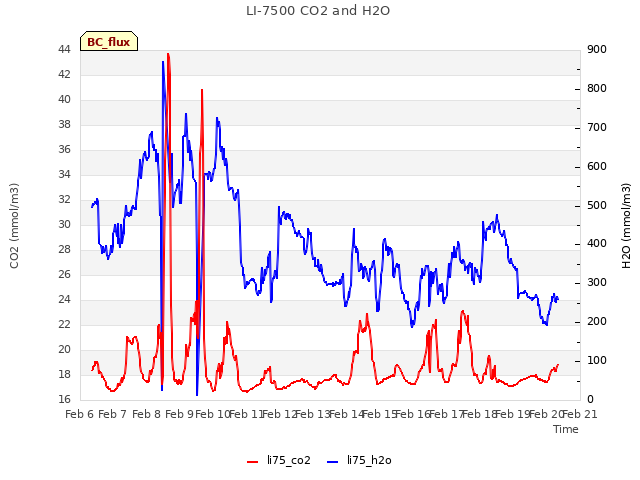 plot of LI-7500 CO2 and H2O