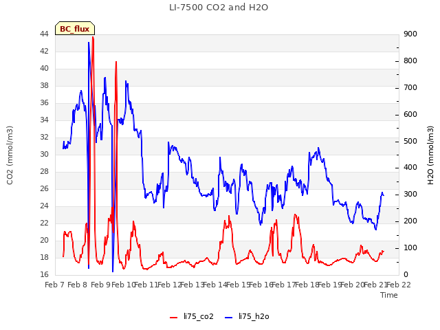 plot of LI-7500 CO2 and H2O