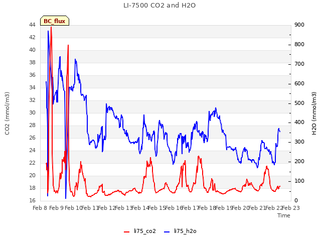 plot of LI-7500 CO2 and H2O