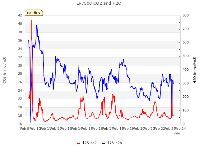 plot of LI-7500 CO2 and H2O