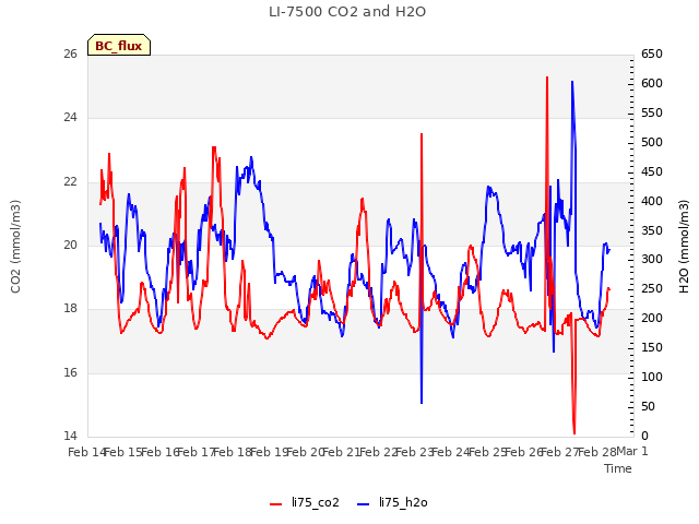 plot of LI-7500 CO2 and H2O