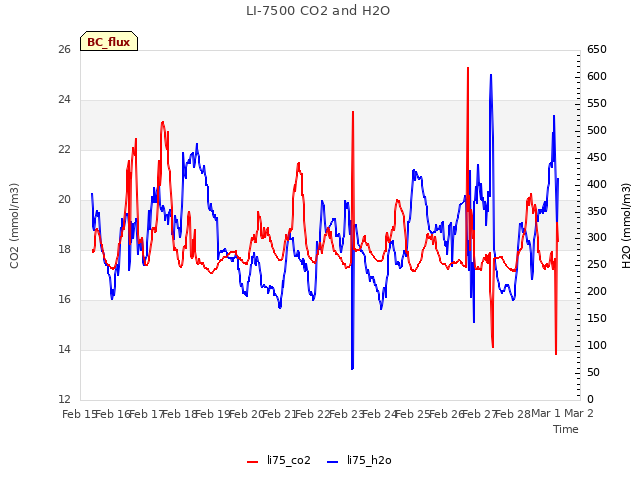 plot of LI-7500 CO2 and H2O