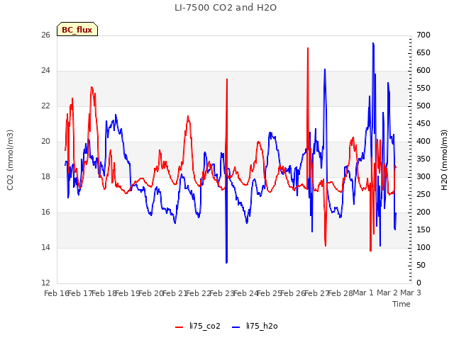 plot of LI-7500 CO2 and H2O