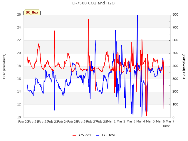 plot of LI-7500 CO2 and H2O