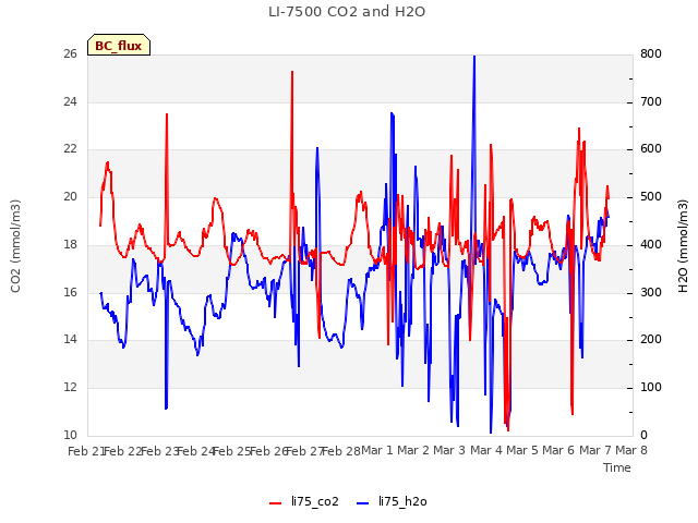 plot of LI-7500 CO2 and H2O