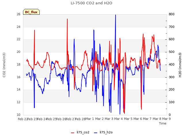 plot of LI-7500 CO2 and H2O