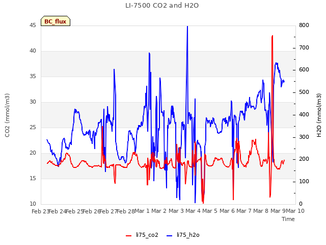 plot of LI-7500 CO2 and H2O