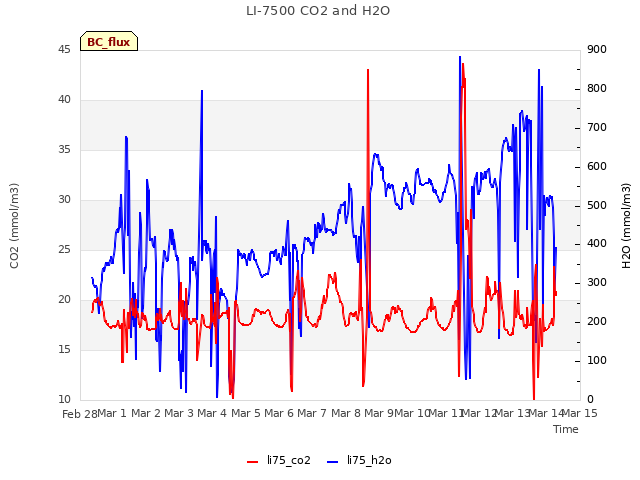 plot of LI-7500 CO2 and H2O