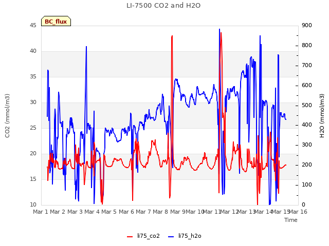 plot of LI-7500 CO2 and H2O