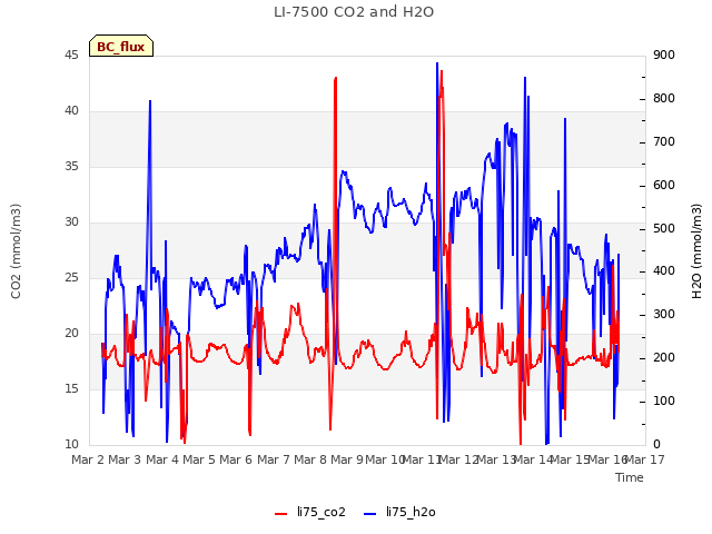 plot of LI-7500 CO2 and H2O