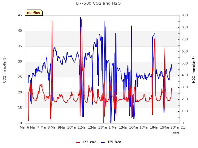 plot of LI-7500 CO2 and H2O