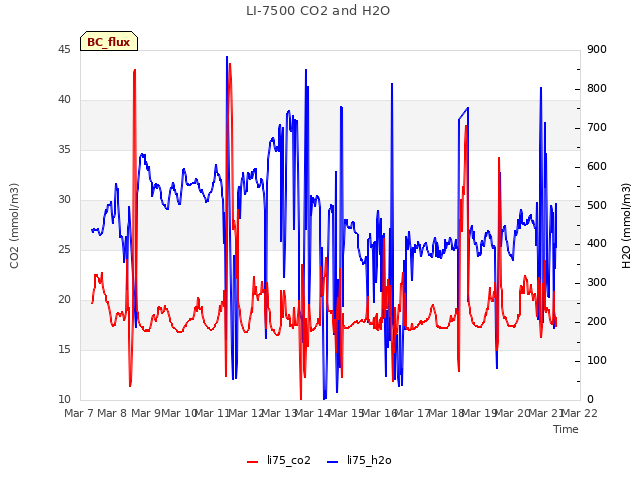 plot of LI-7500 CO2 and H2O