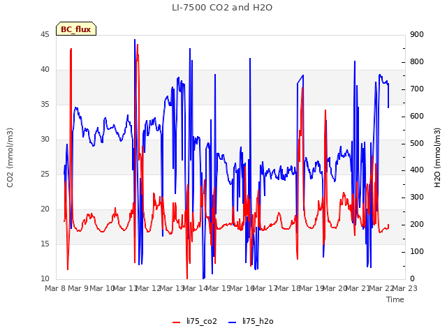 plot of LI-7500 CO2 and H2O