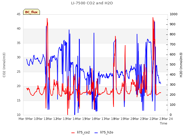 plot of LI-7500 CO2 and H2O