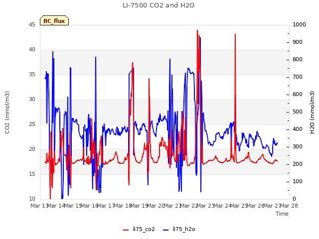 plot of LI-7500 CO2 and H2O