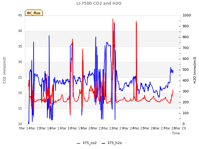 plot of LI-7500 CO2 and H2O