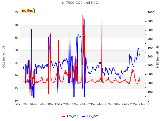 plot of LI-7500 CO2 and H2O