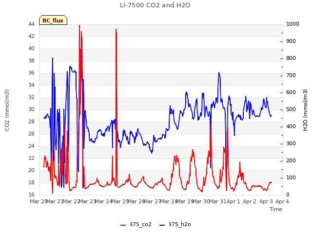 plot of LI-7500 CO2 and H2O