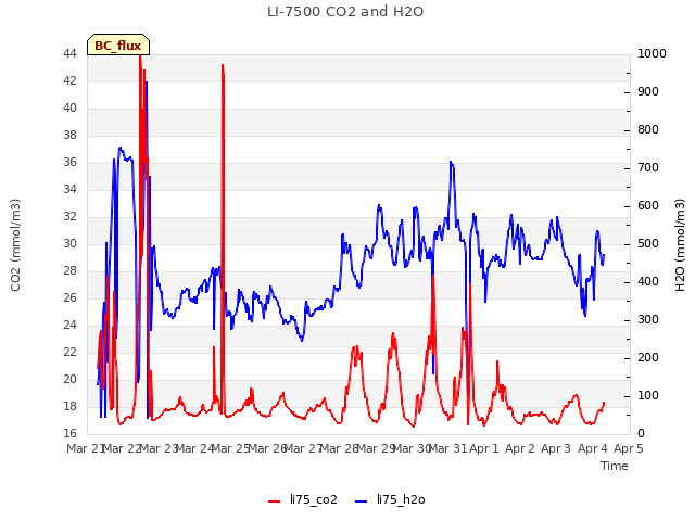 plot of LI-7500 CO2 and H2O