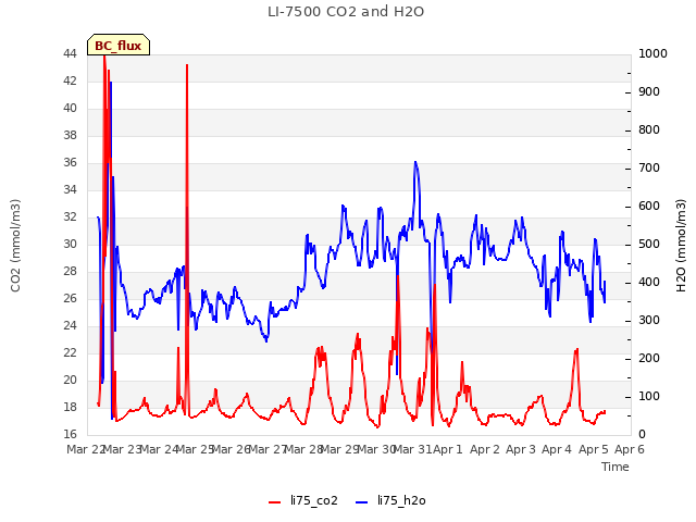 plot of LI-7500 CO2 and H2O