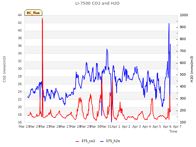 plot of LI-7500 CO2 and H2O