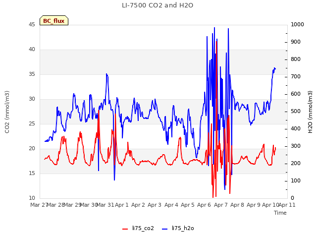 plot of LI-7500 CO2 and H2O