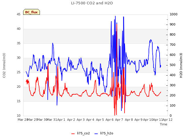 plot of LI-7500 CO2 and H2O