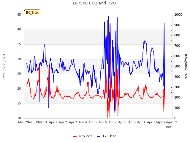 plot of LI-7500 CO2 and H2O