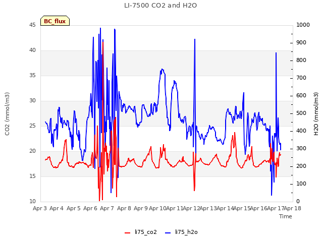 plot of LI-7500 CO2 and H2O