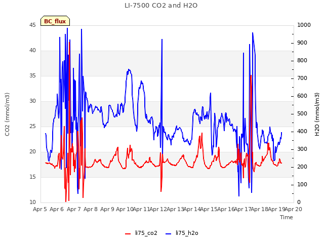 plot of LI-7500 CO2 and H2O