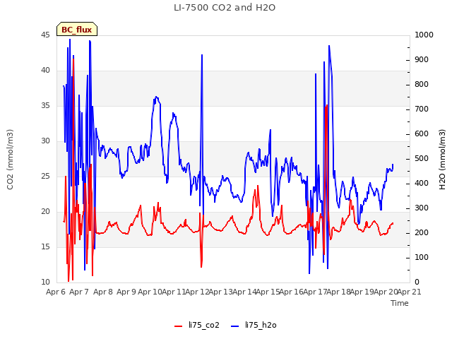 plot of LI-7500 CO2 and H2O