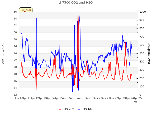 plot of LI-7500 CO2 and H2O