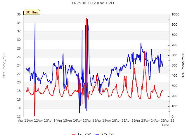 plot of LI-7500 CO2 and H2O