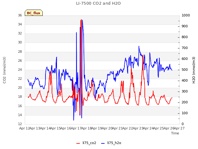 plot of LI-7500 CO2 and H2O